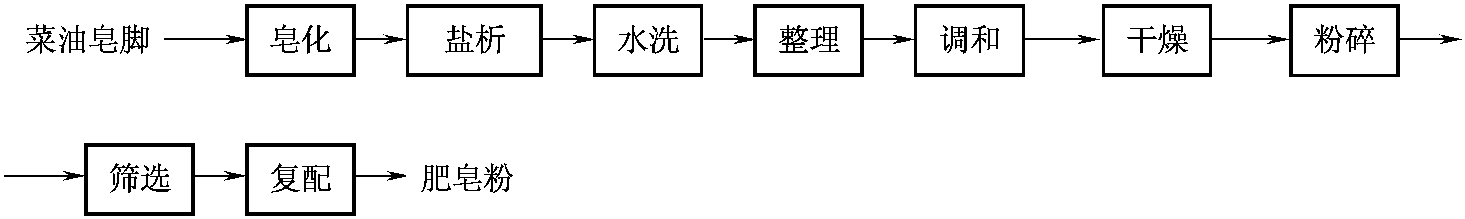 二、菜油皂脚制取复合肥皂粉